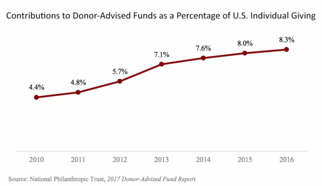 Chart on donor advised funds