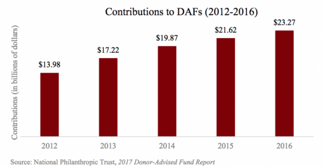 Chart showing contributions to Donor-Advised Funds