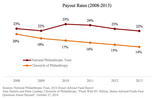 Payout Rates of Donor-Advised Funds